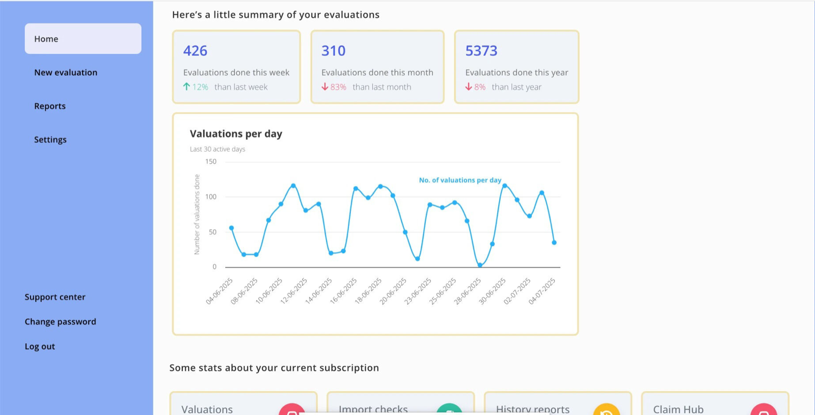 AutoData Car Valuation Service dashboard showing evaluation counts and valuations completed per day