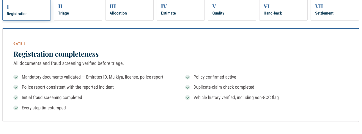 Axxion compliance-gate interface: the seven gates from registration to settlement, with the registration gate's checklist open