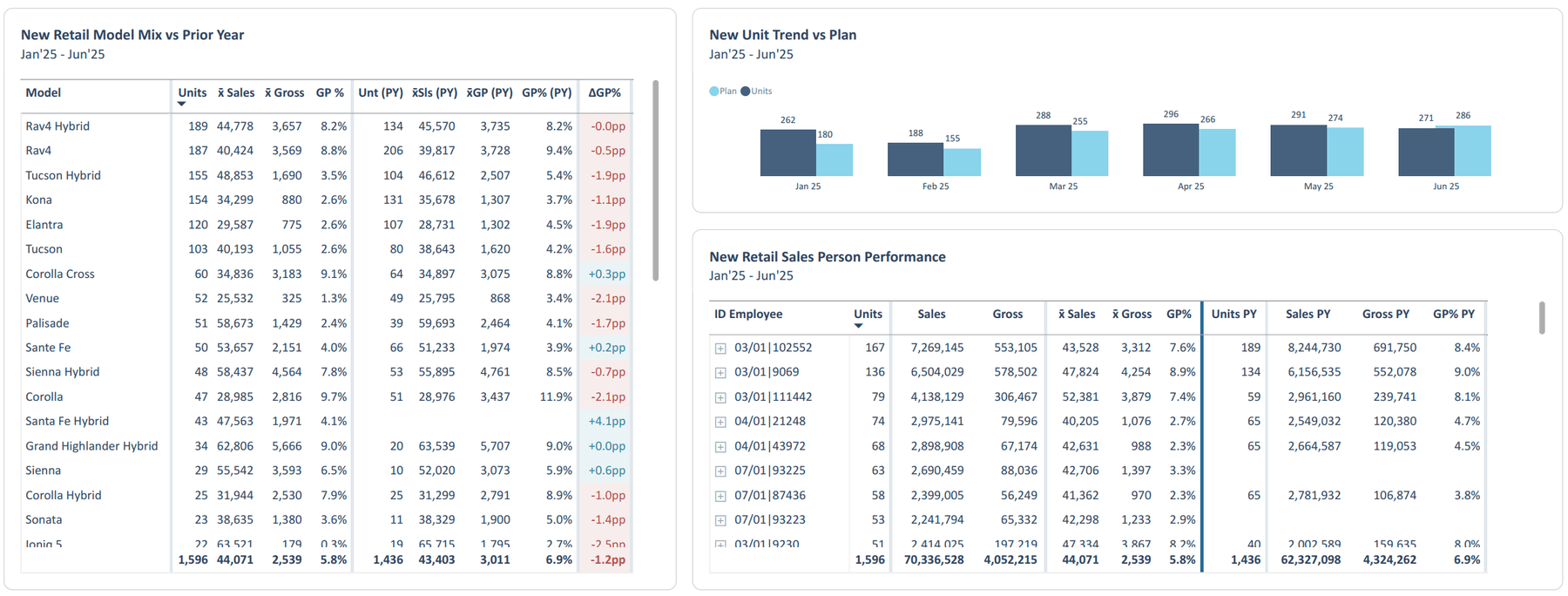 Vicimus Bumper BI reporting board showing new retail model mix, unit trend against plan and sales-person performance tables